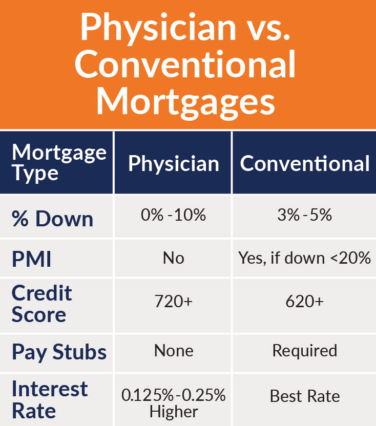 Physician vs conventional loan chart